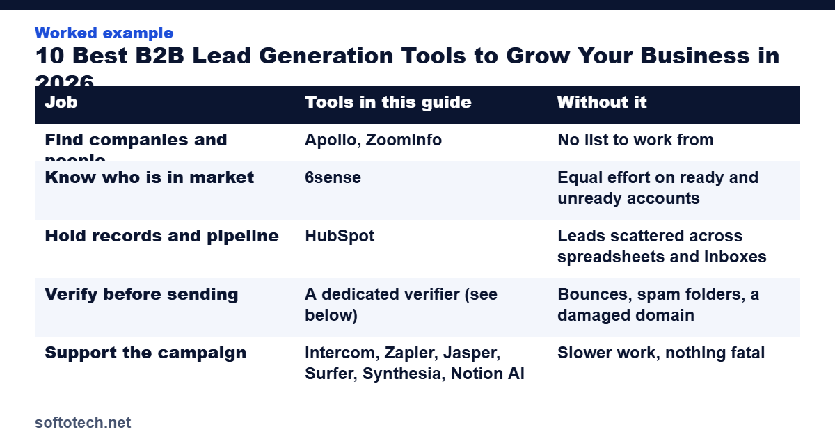 Worked example table from the guide: 10 Best B2B Lead Generation Tools to Grow Your Business in 2026