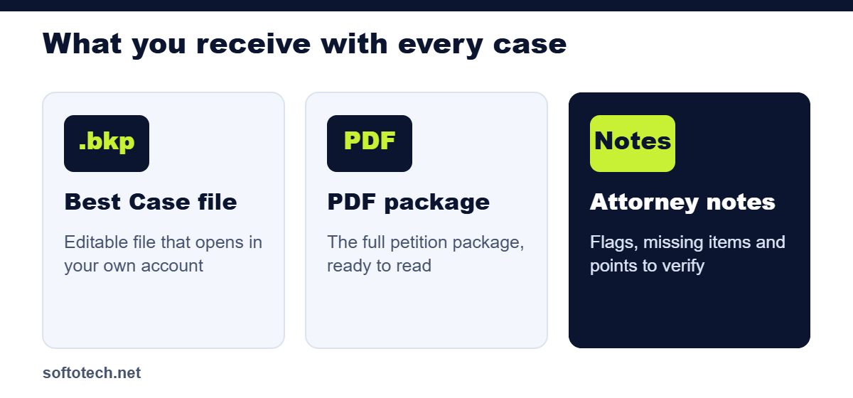 Three deliverables with every bankruptcy case: Best Case file, PDF package and attorney notes