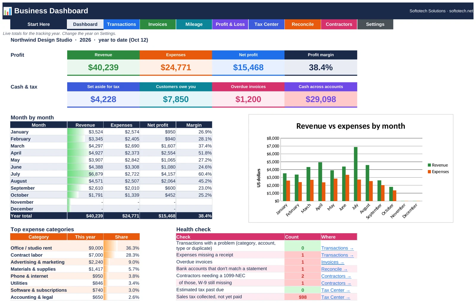 Bookkeeping dashboard with revenue, expenses, profit, tax set-aside and health check