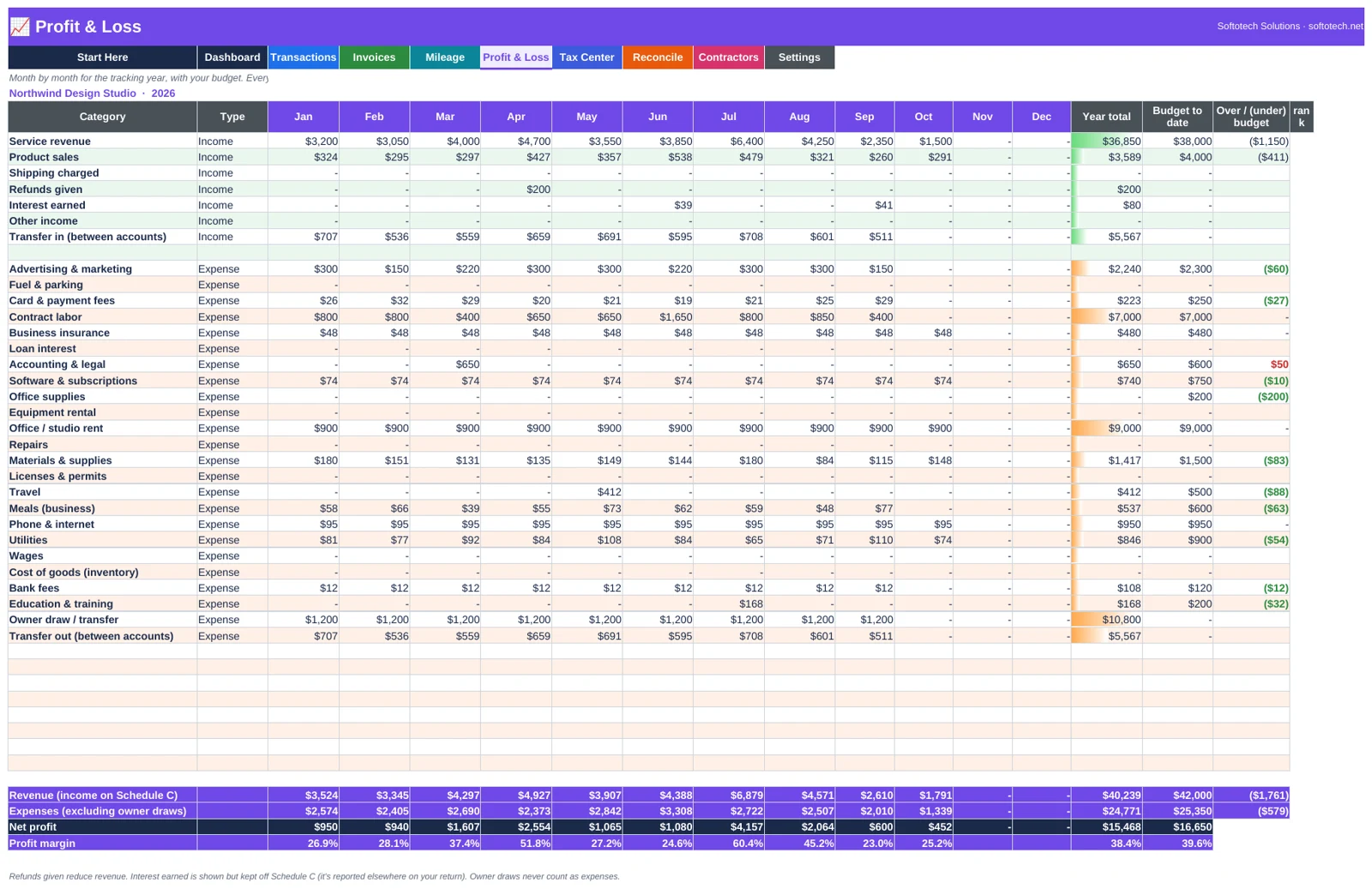 Profit and loss by month with budget versus actual