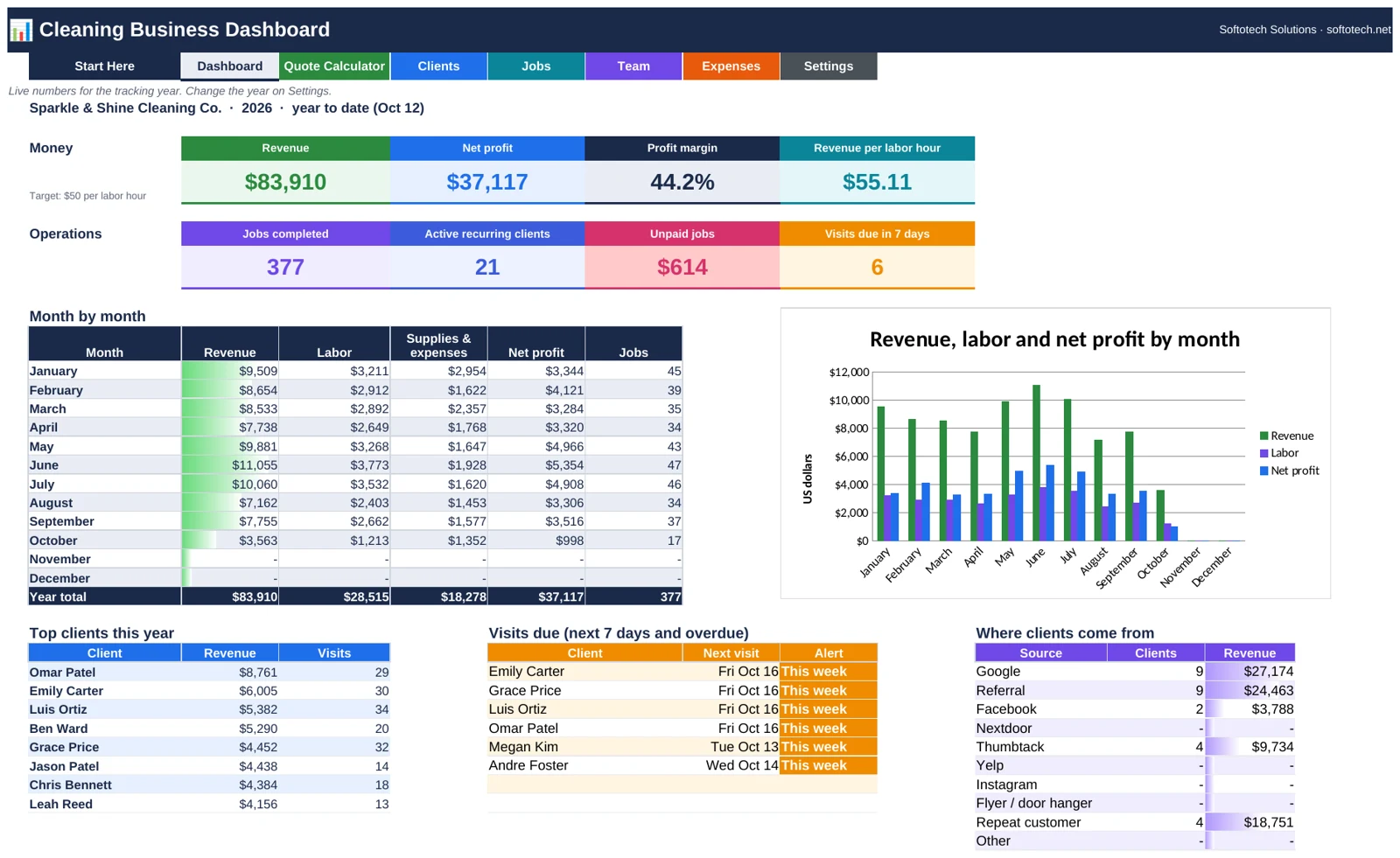 Cleaning business manager spreadsheet dashboard with revenue, profit and visits due