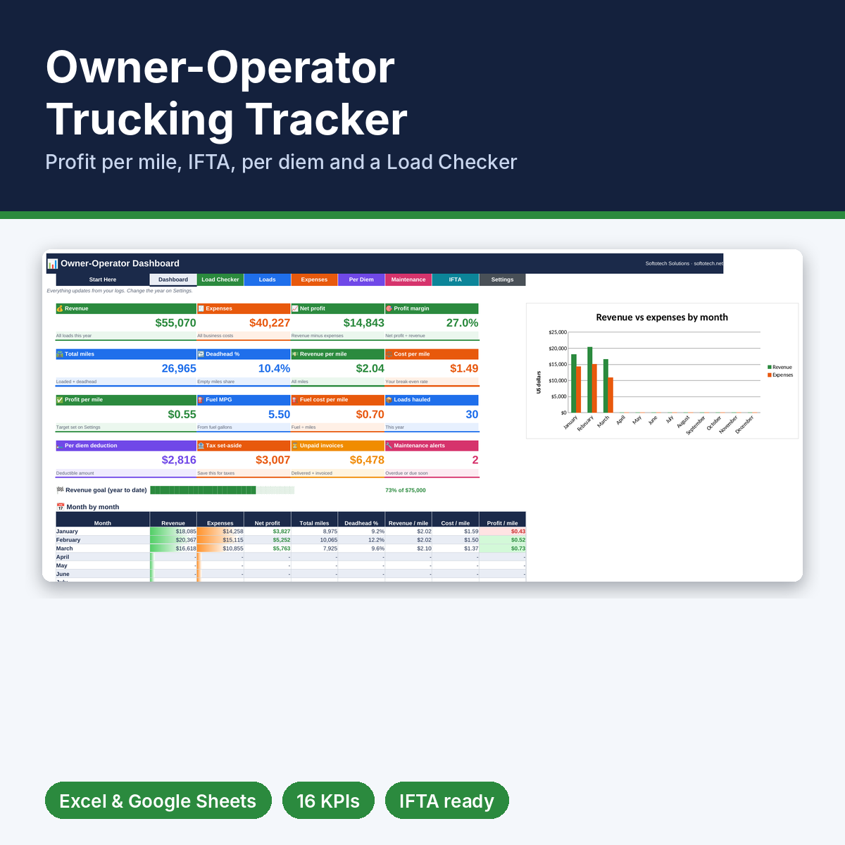 Owner-operator trucking tracker Excel dashboard with KPIs and chart