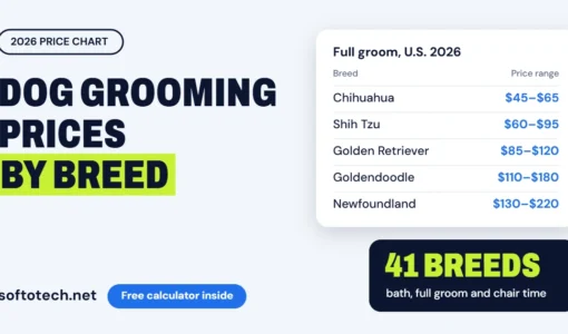 Dog grooming prices by breed 2026 chart: full groom price ranges for Chihuahua, Shih Tzu, Golden Retriever, Goldendoodle and Newfoundland