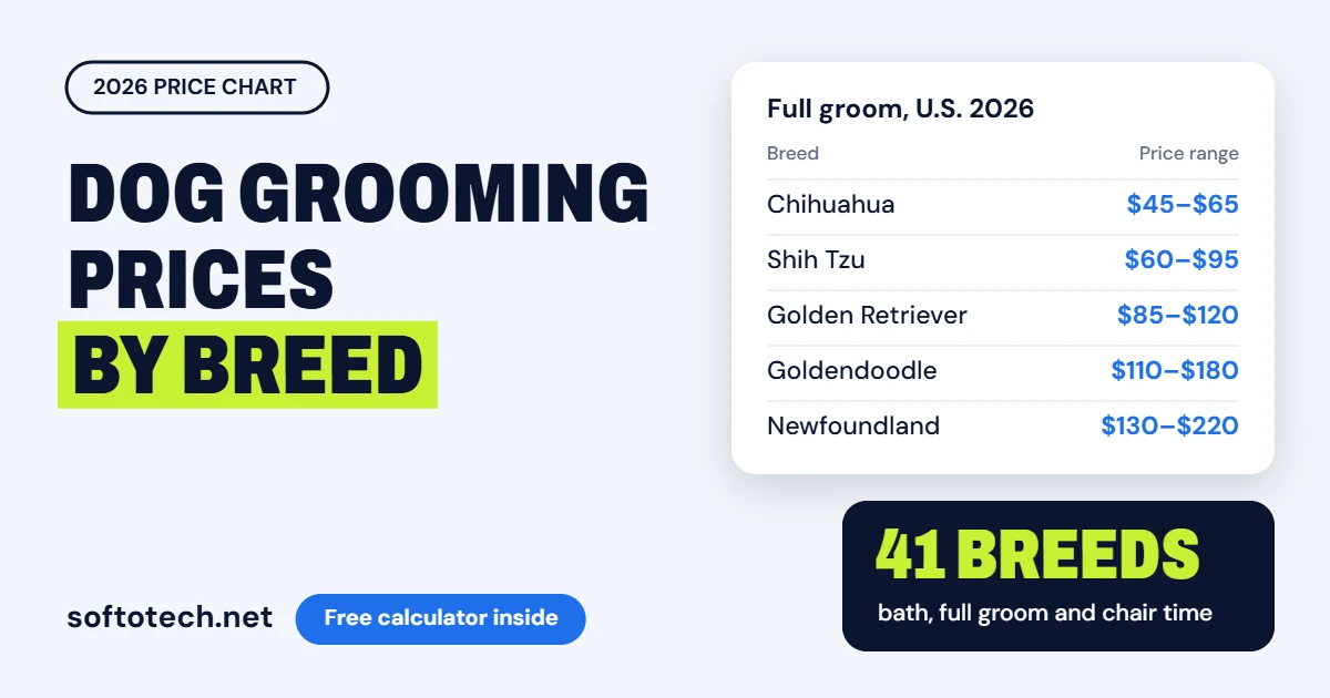 Dog grooming prices by breed 2026 chart: full groom price ranges for Chihuahua, Shih Tzu, Golden Retriever, Goldendoodle and Newfoundland