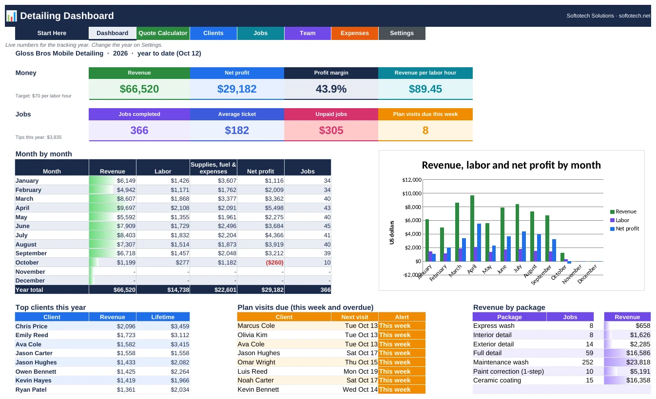 Mobile detailing business spreadsheet dashboard with revenue, plan visits due and revenue by package