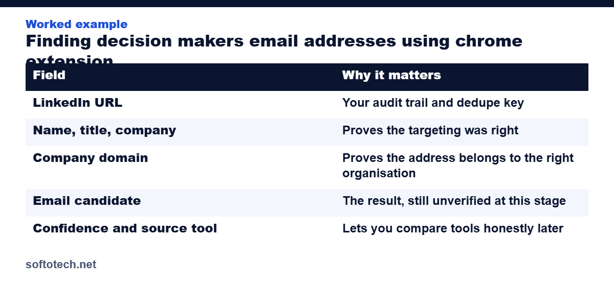 Worked example table from the guide: Finding decision makers email addresses using chrome extension