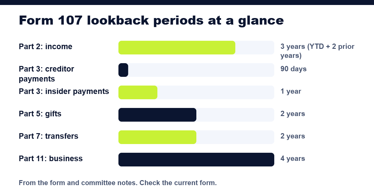 Bar chart of Form 107 lookback periods by part