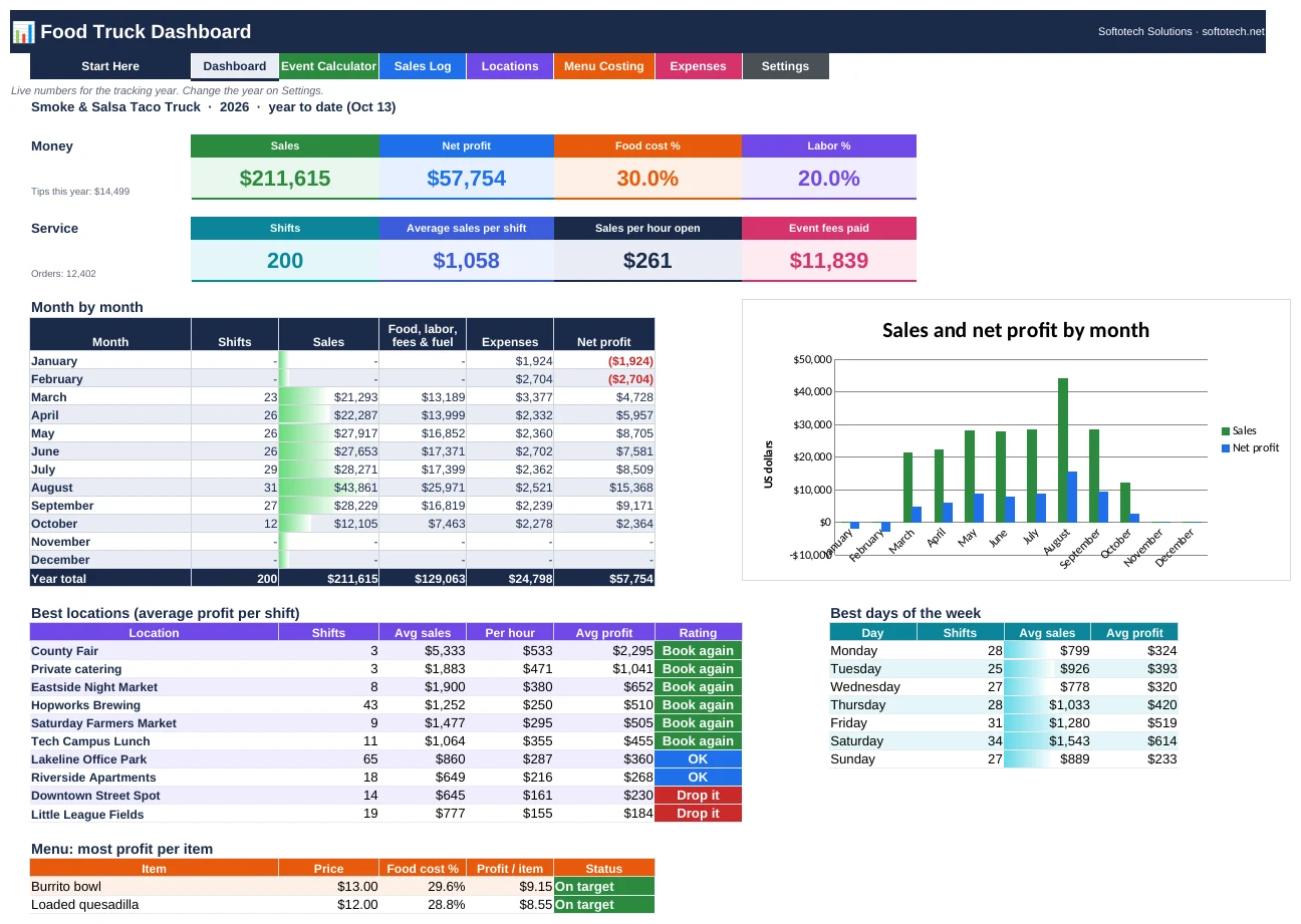 Food truck business tracker dashboard with sales, net profit, food cost and best locations