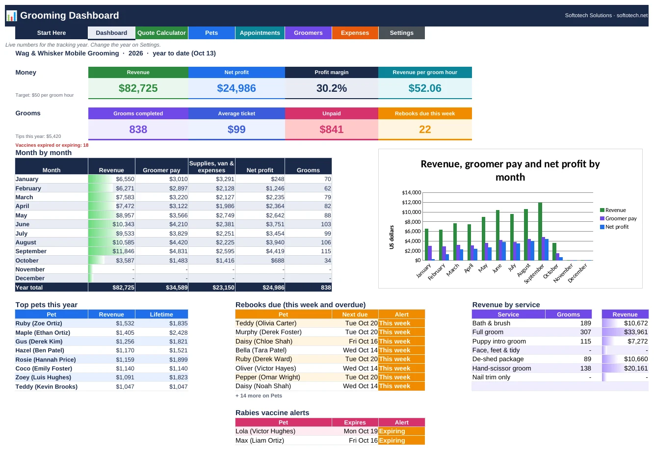 Dog grooming business spreadsheet dashboard with revenue, rebooks due and vaccine alerts