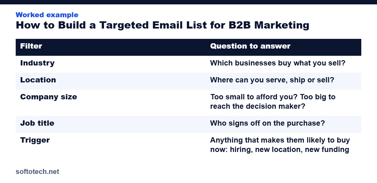 Worked example table from the guide: How to Build a Targeted Email List for B2B Marketing (2026)