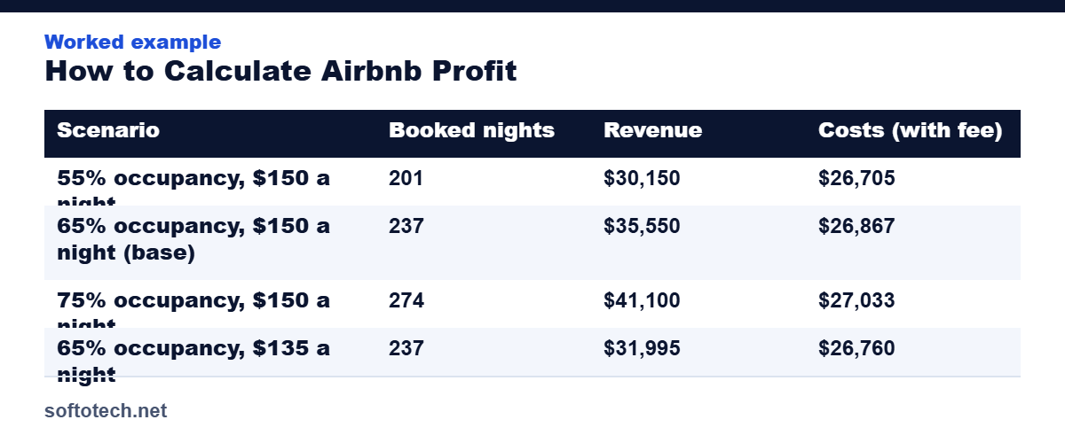 Worked example table from the guide: How to Calculate Airbnb Profit (Revenue, Costs and Break-Even)