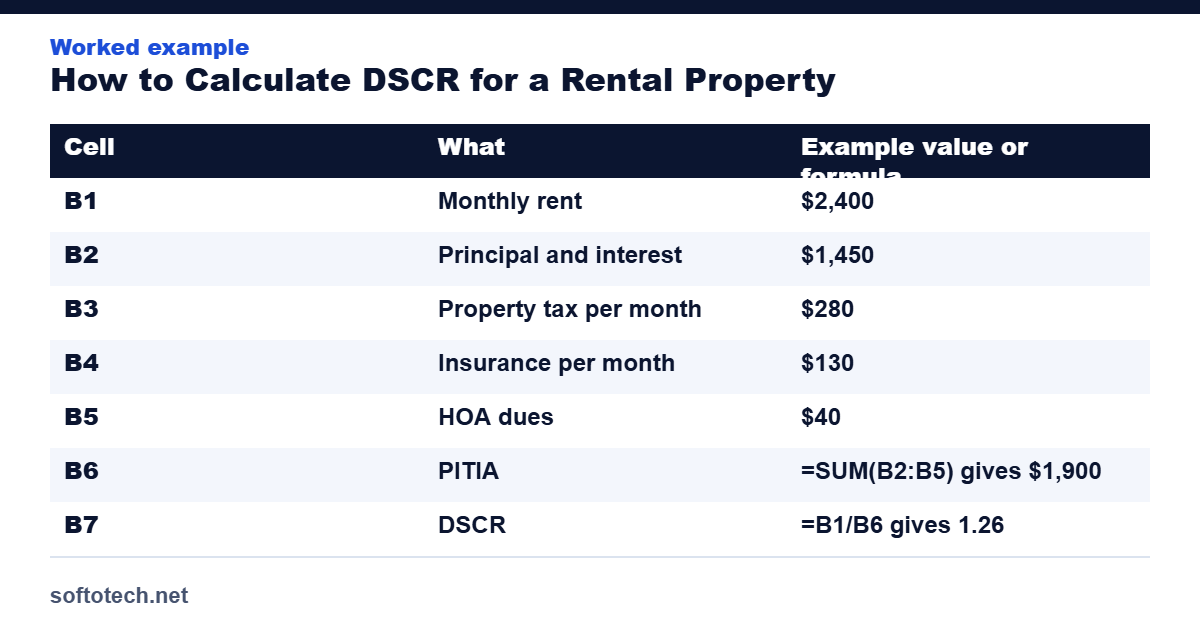 Worked example table from the guide: How to Calculate DSCR for a Rental Property (With Example)
