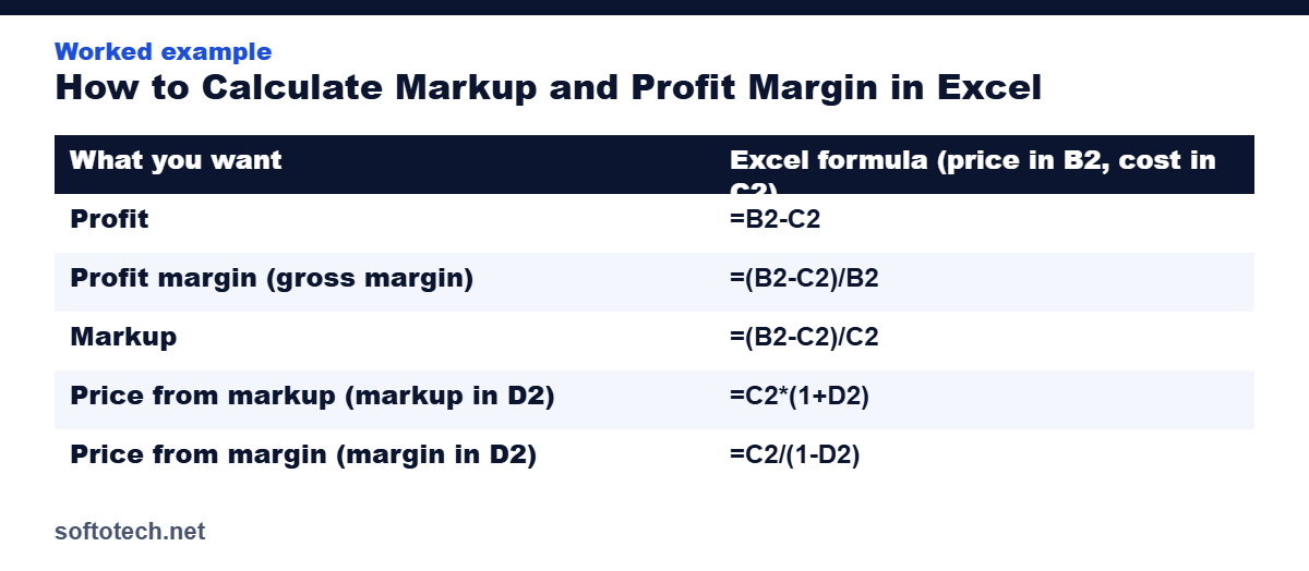 Worked example table from the guide: How to Calculate Markup and Profit Margin in Excel (Formulas)