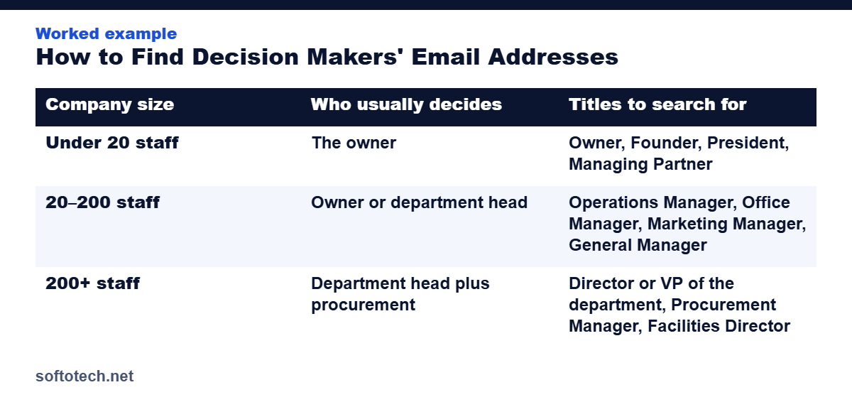 Worked example table from the guide: How to Find Decision Makers' Email Addresses (2026 Guide)