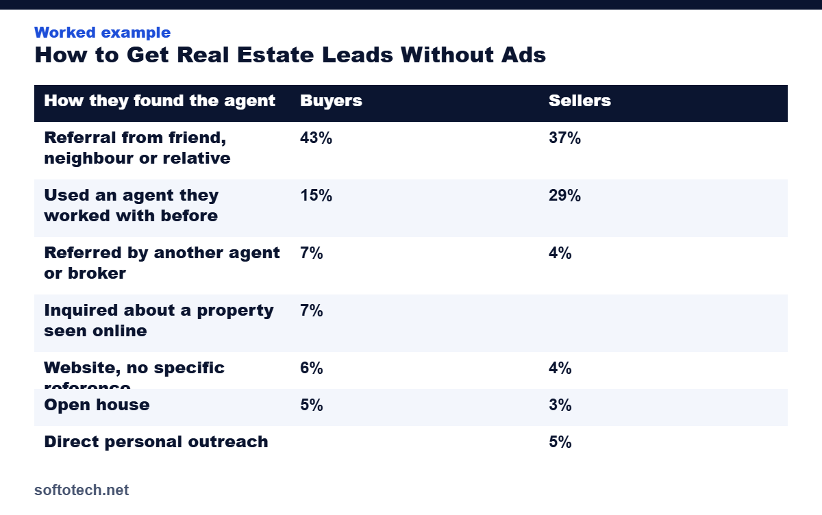 Worked example table from the guide: How to Get Real Estate Leads Without Ads (What NAR 2025 Data Shows)