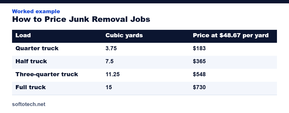 Worked example table from the guide: How to Price Junk Removal Jobs (Cost Per Cubic Yard)