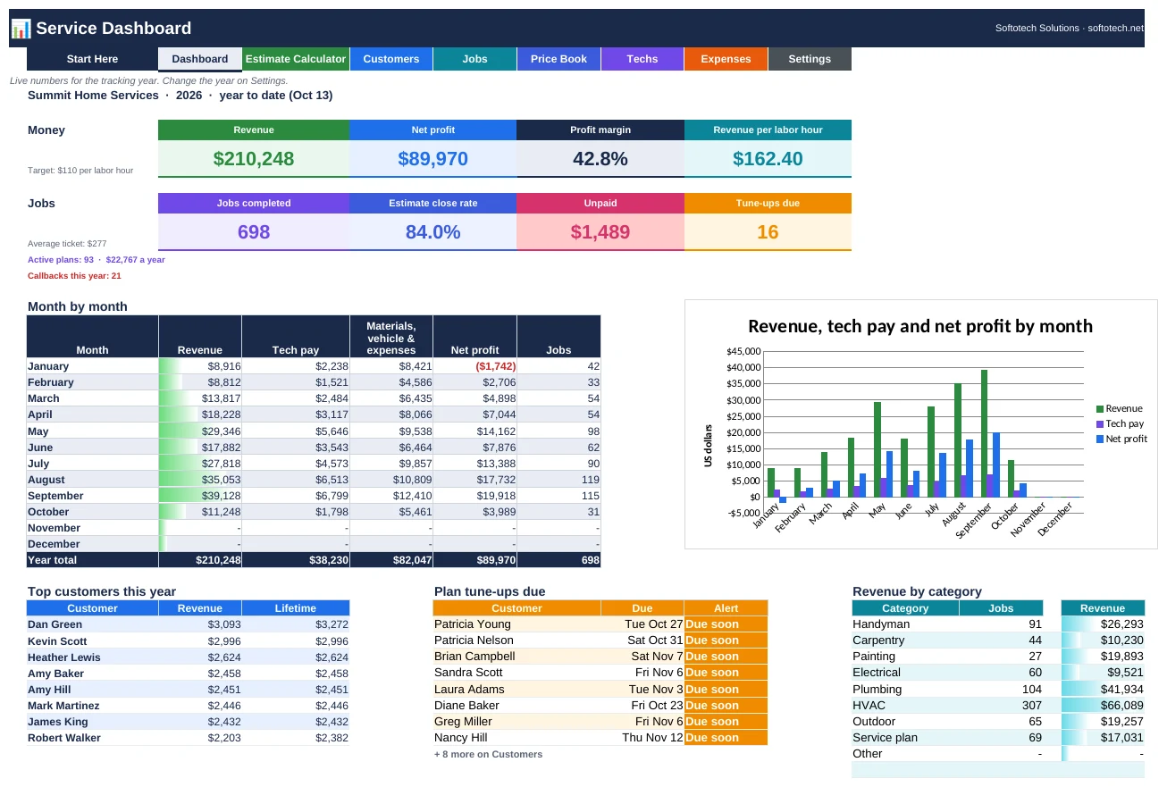 Handyman and HVAC service business spreadsheet dashboard with revenue, close rate and tune-ups due