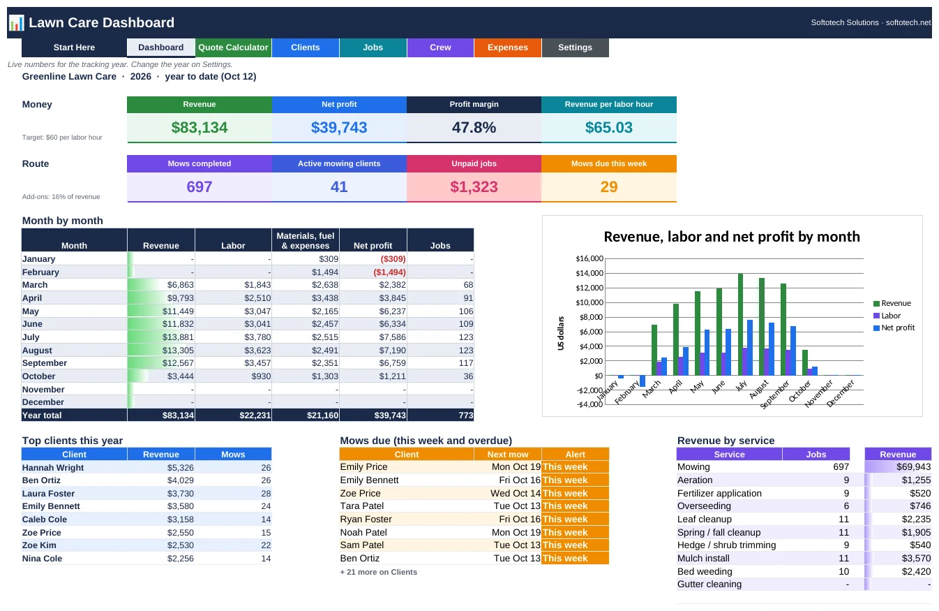 Lawn care business spreadsheet dashboard with revenue, mows due and revenue by service