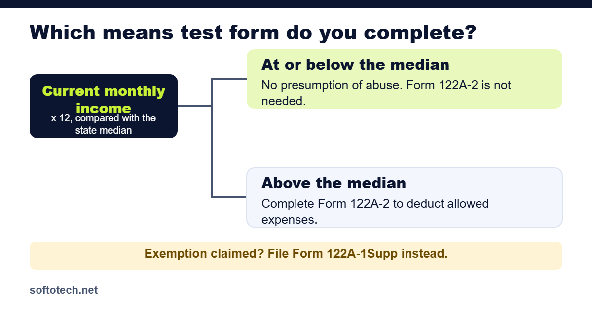 Flow chart showing whether Form 122A-2 is needed after comparing income with the state median