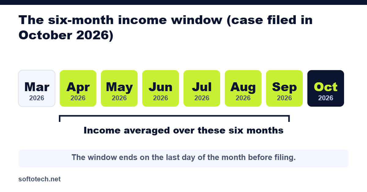 Timeline showing the six-month income window for a case filed in October 2026