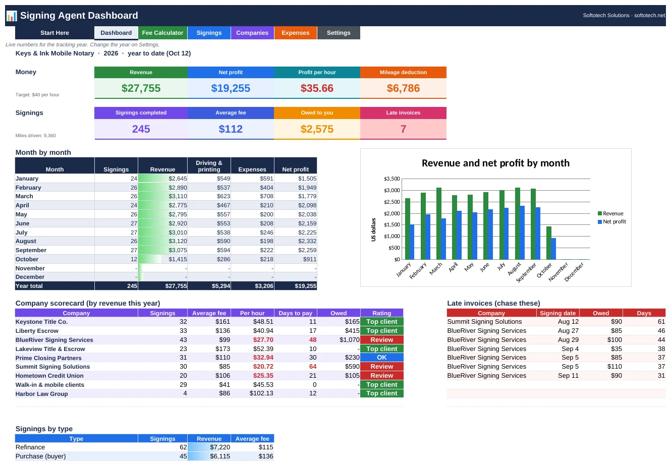 Loan signing agent tracker dashboard with revenue, profit per hour, company scorecard and late invoices