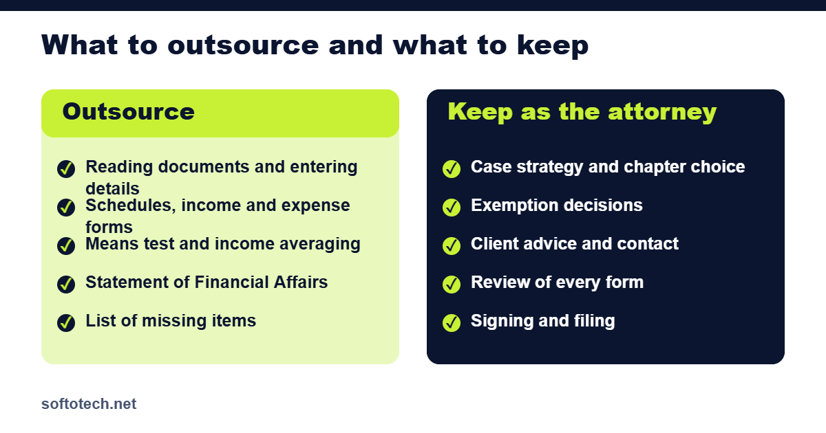 Diagram of what an attorney can outsource in bankruptcy case preparation and what the attorney keeps