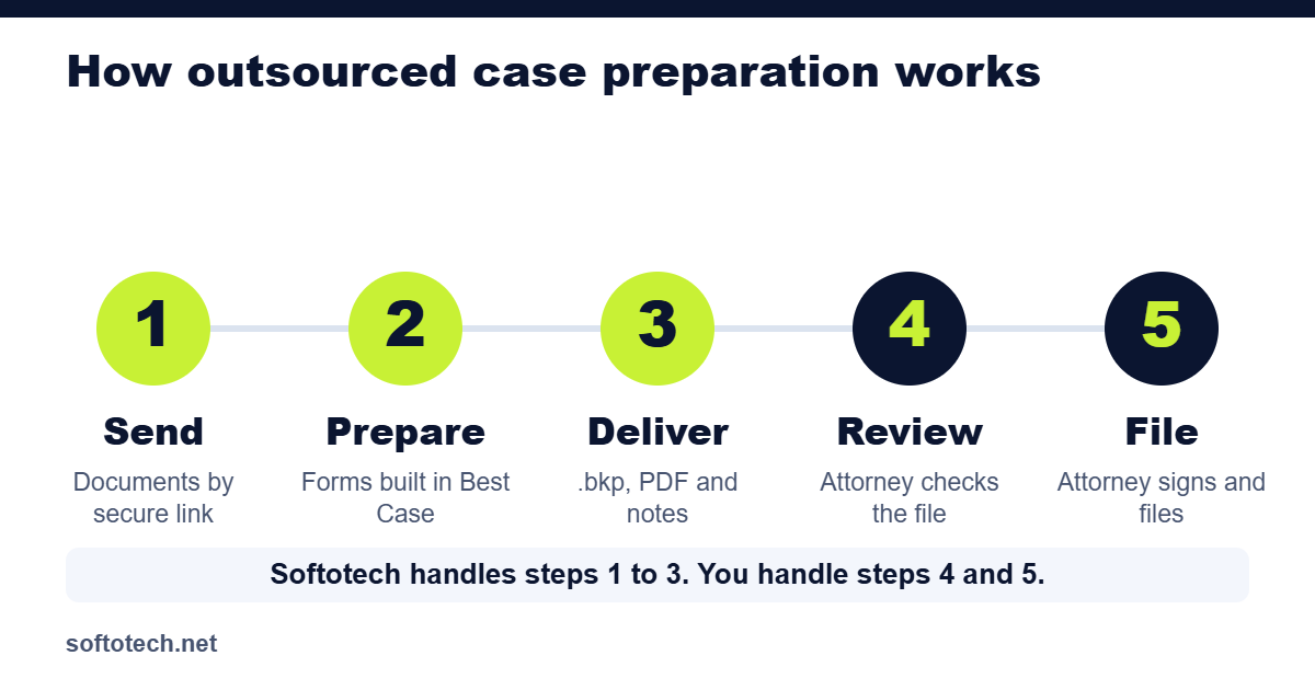 Five-step workflow: send documents, prepare, deliver, attorney review, file