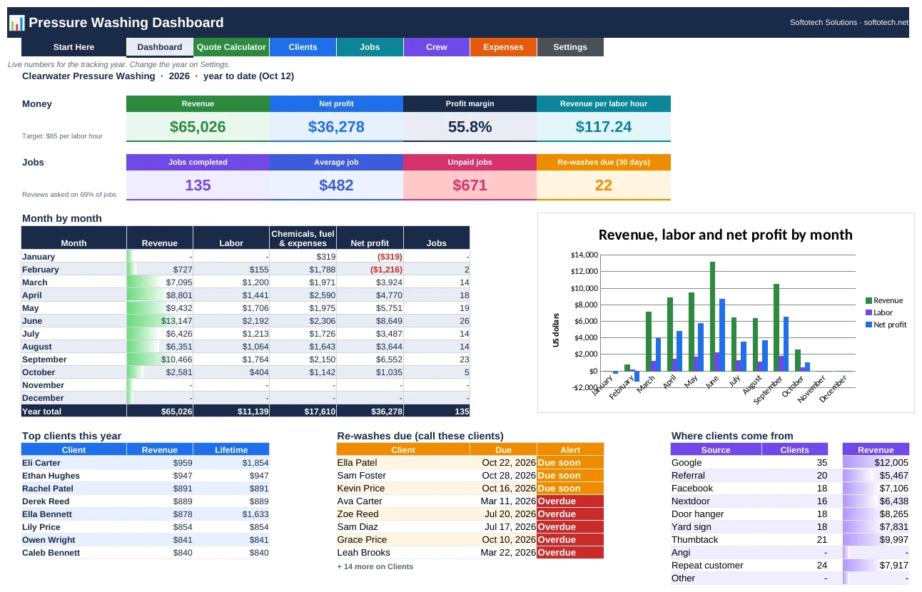 Pressure washing business spreadsheet dashboard with revenue, profit and re-washes due