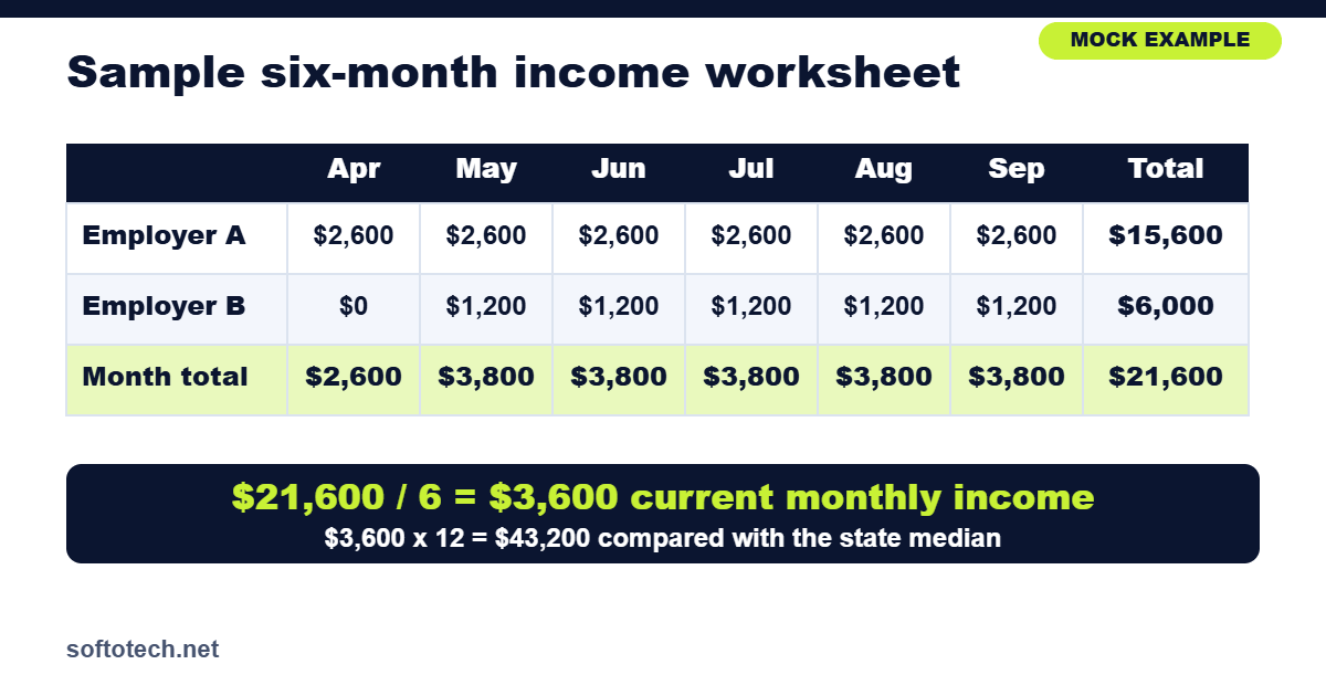 Mock six-month income worksheet with two employers and a $3,600 monthly average