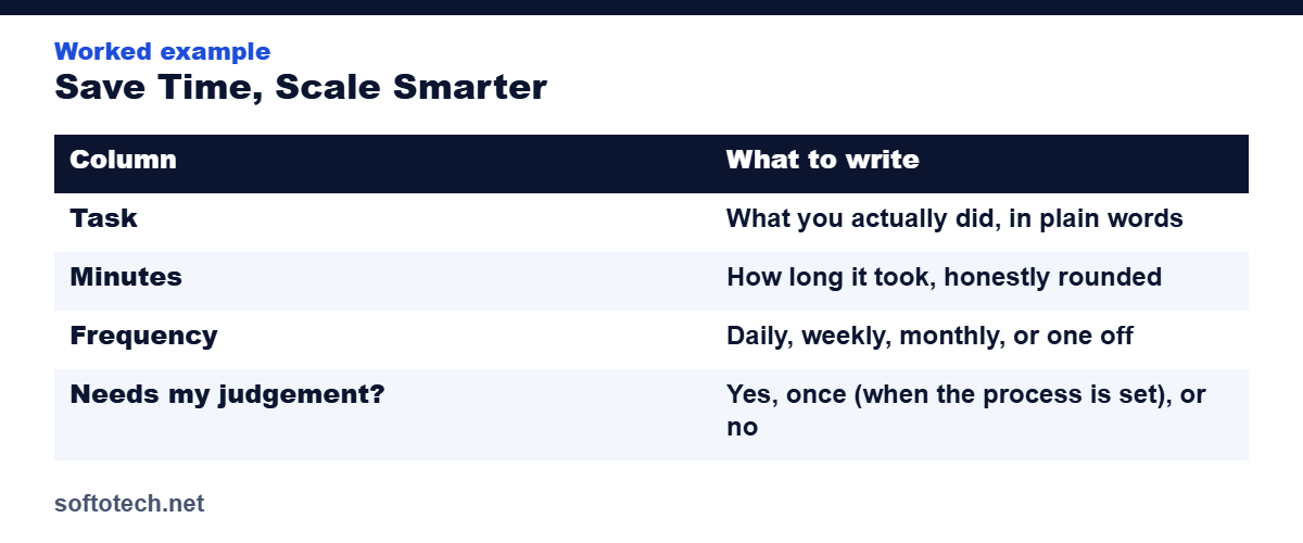 Worked example table from the guide: Save Time, Scale Smarter