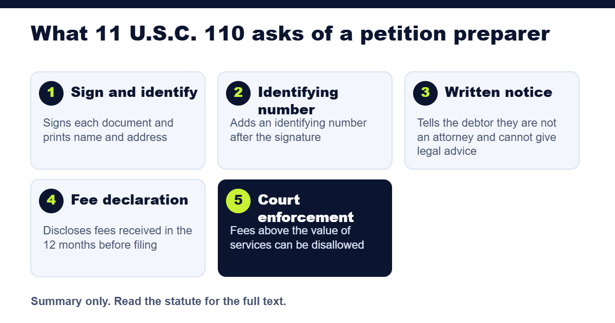 Five requirements section 110 places on a bankruptcy petition preparer