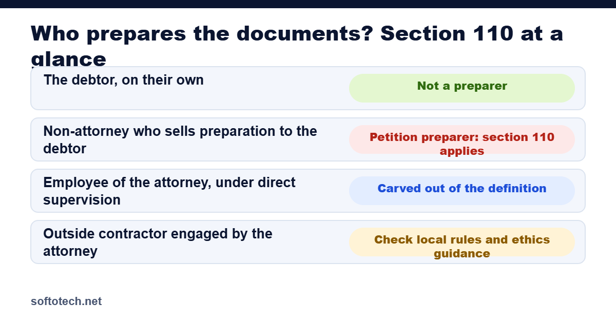 Chart showing who prepares bankruptcy documents and how section 110 applies