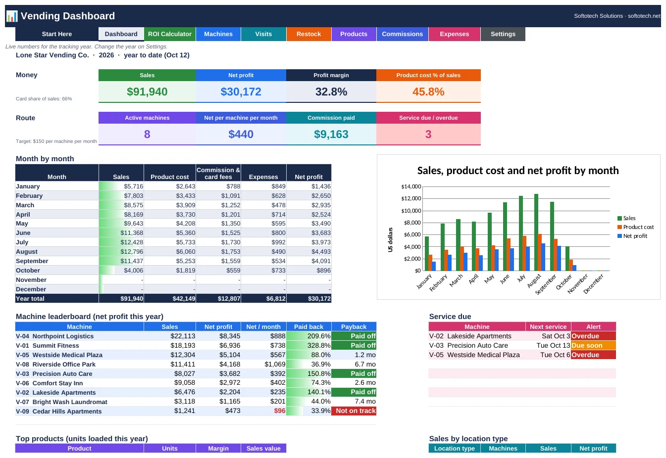 Vending machine business tracker dashboard with sales, net profit, machine leaderboard and service due