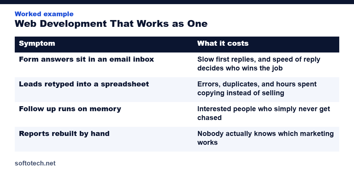 Worked example table from the guide: Web Development That Works as One