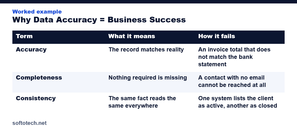 Worked example table from the guide: Why Data Accuracy = Business Success
